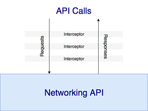 API Call Flowchart