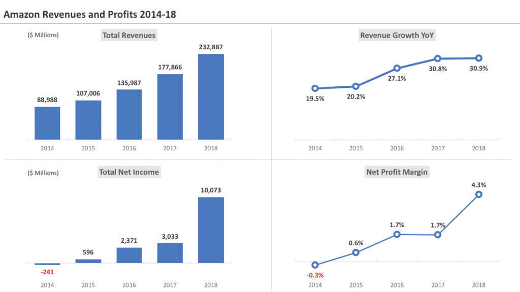 AWS statistics