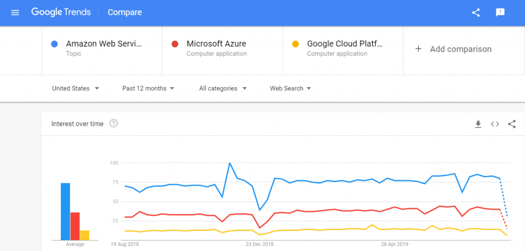 Trends on AWS