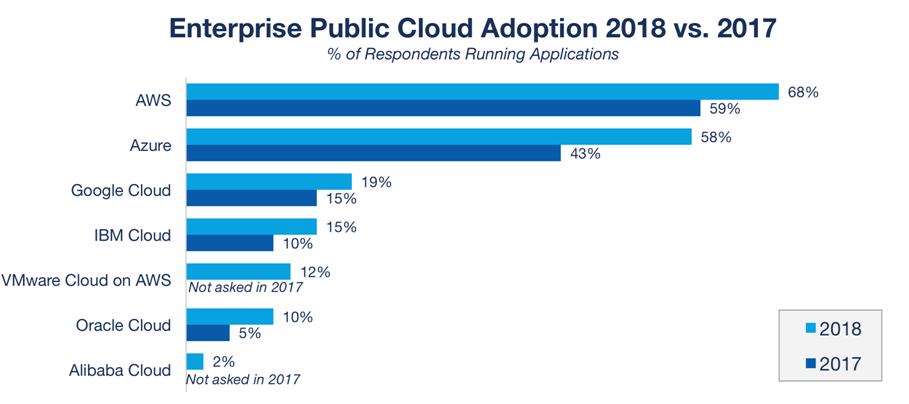 Cloud Adoption rate