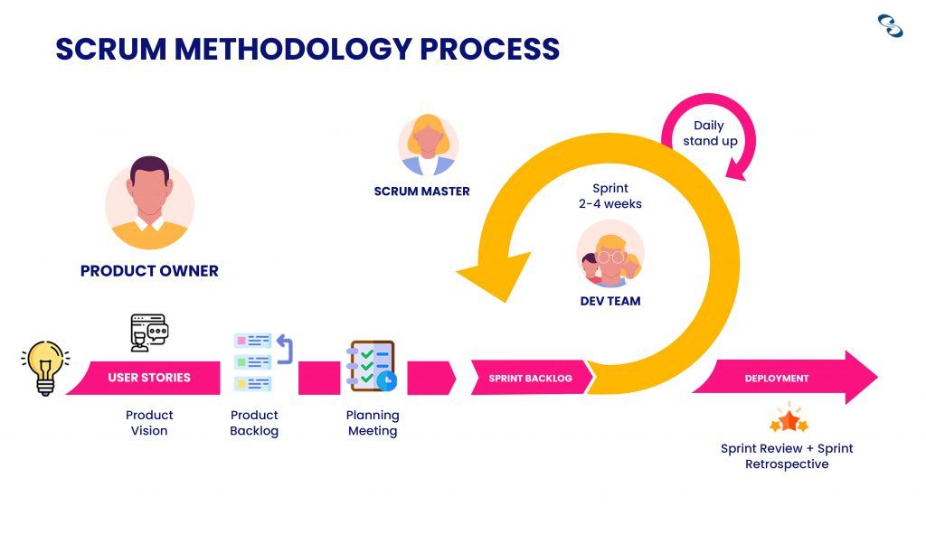 Scrum Methodology Process