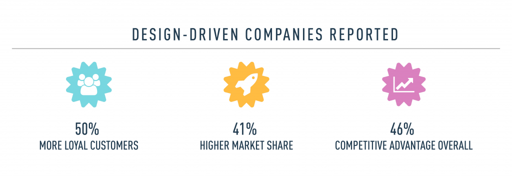 Stats regarding design-driven companies