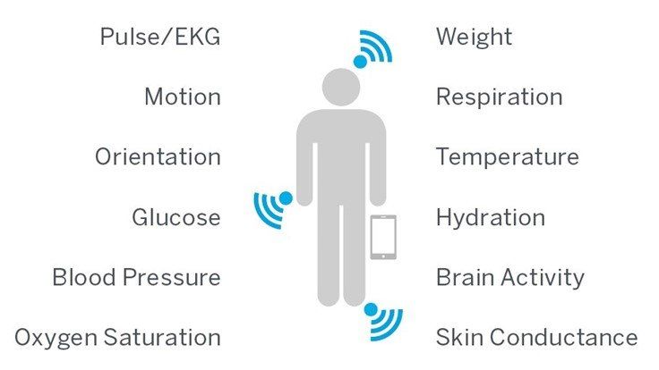 Wearable tech measuring features