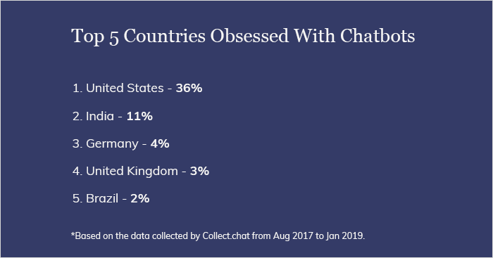 Chatbots Popularity