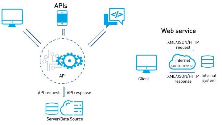 Web APIs