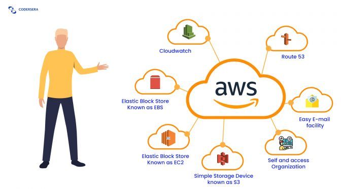 AWS and its consistency models