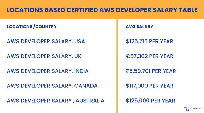 AWS Developer Salary Table