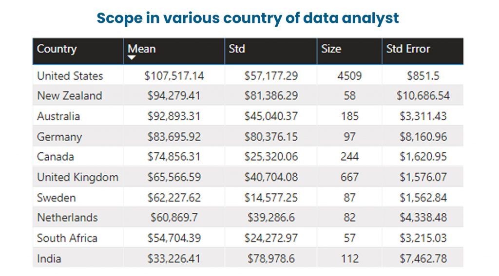 Data Analyst Salaries across nations