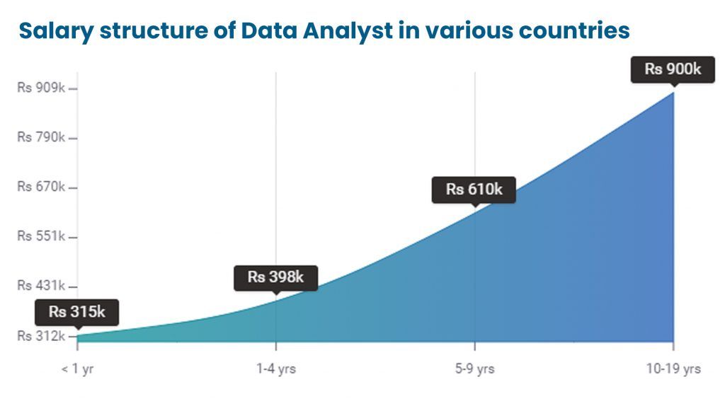 Data Analyst Salaries