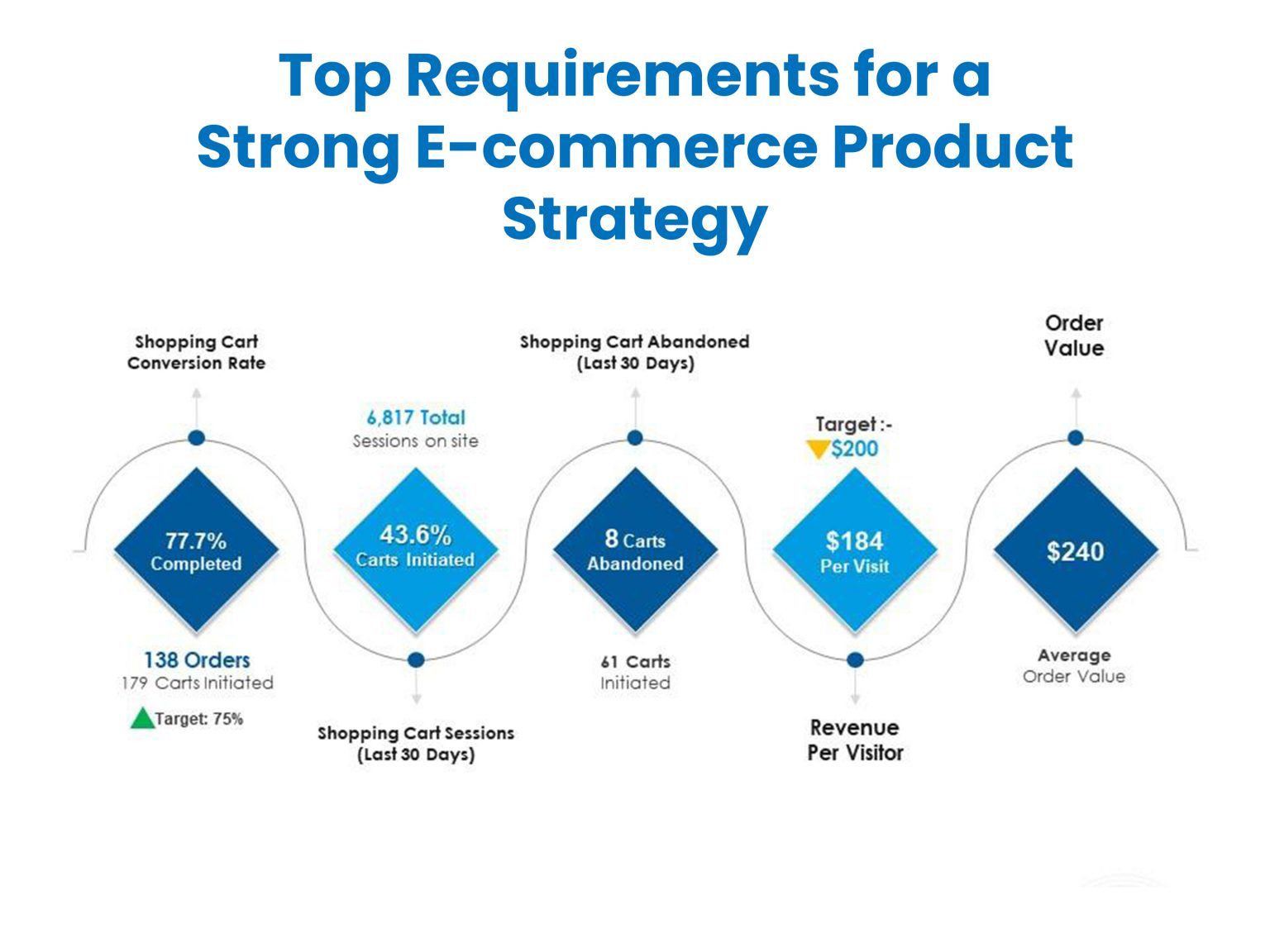 E-commerce Product Strategy