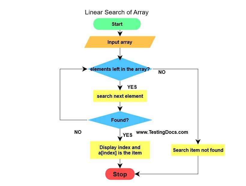 Flow chart representation of Linear Search
