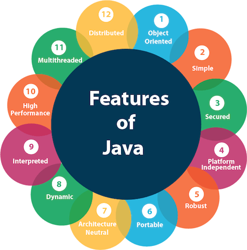 Features of Java