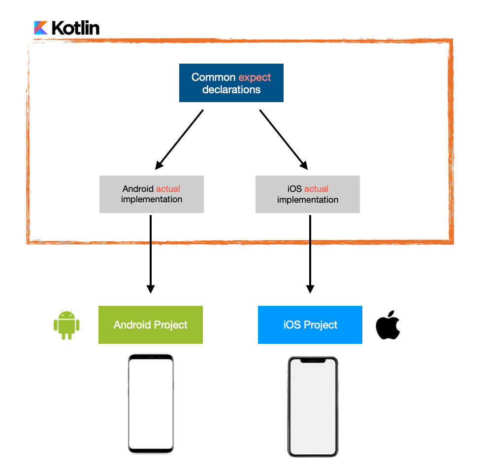 Why Kotlin for Cross-Platform Mobile Development?