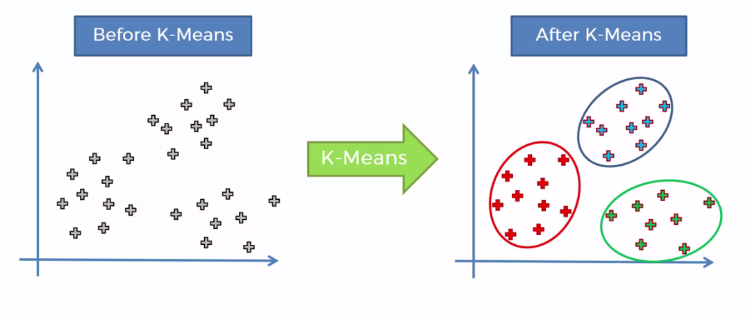 K- means clustering 