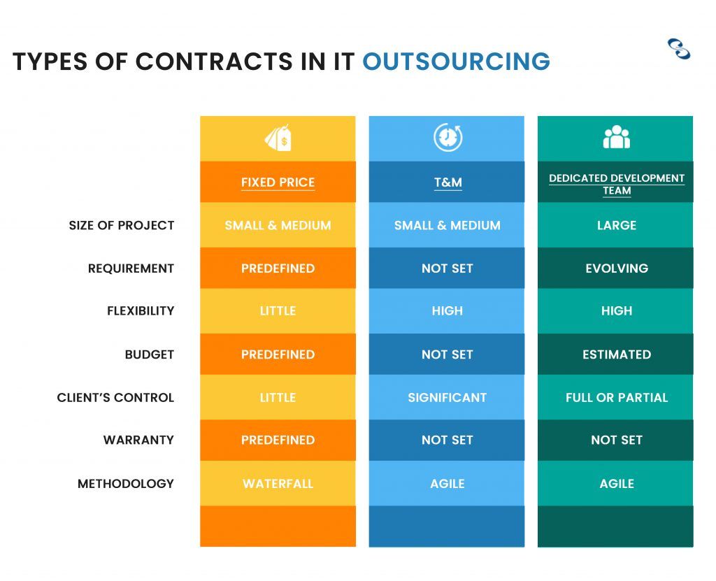 Contracts in Outsourcing