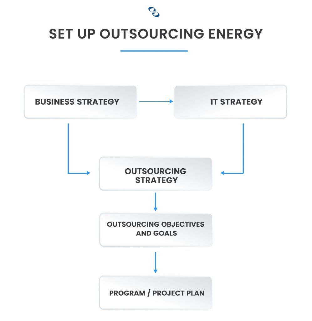 Outsourcing Energy