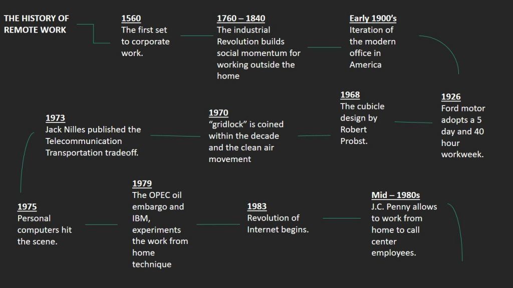 History of Remote Workers