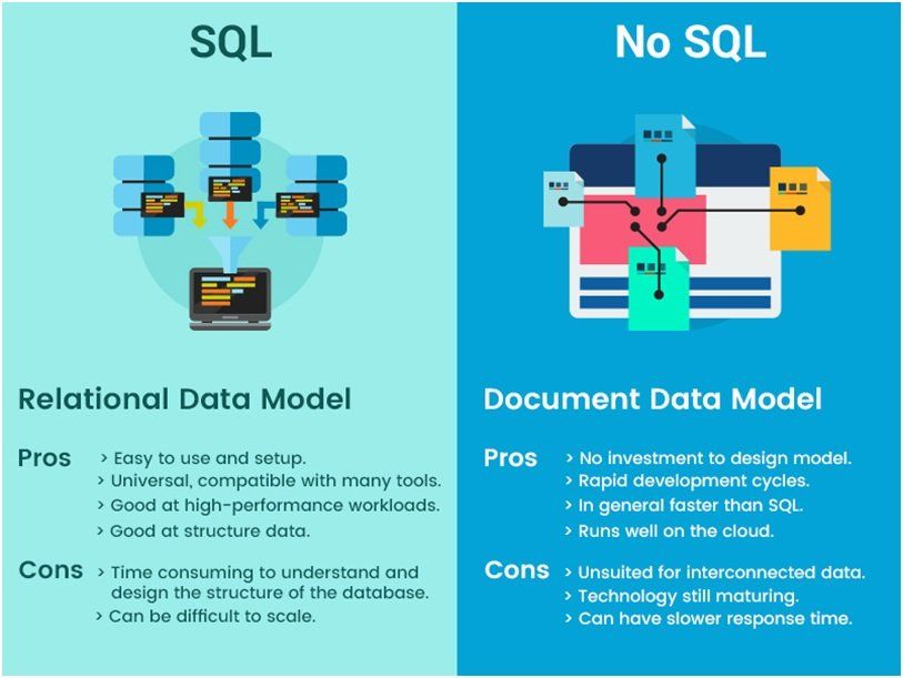 The major point of differences in SQL Vs NoSql databases are:
