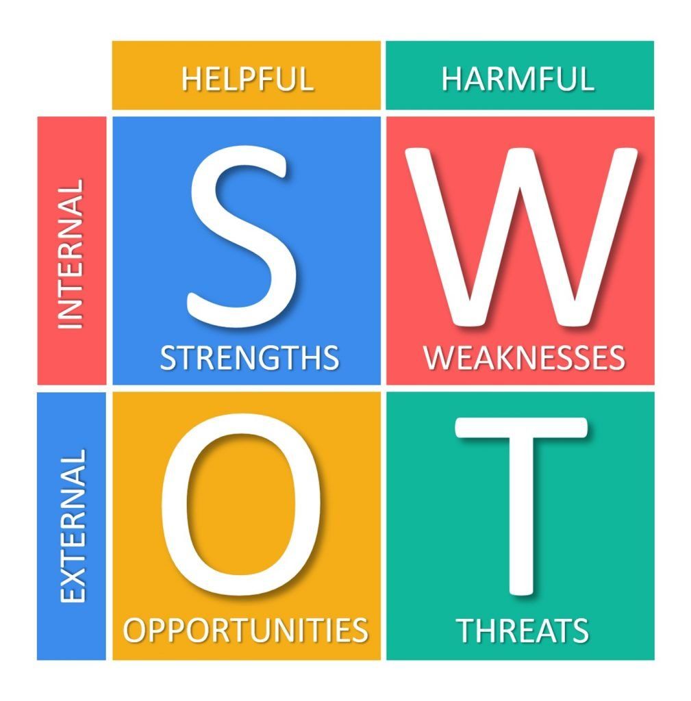  Identifying strength, weakness, opportunities, and threats (SWOT analysis)