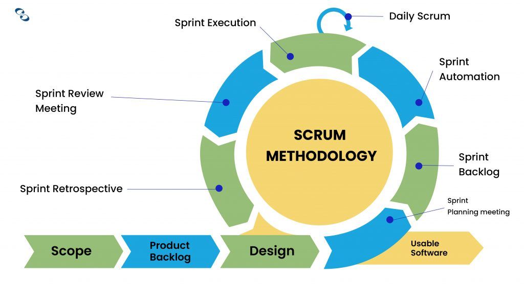 Scrum Methodology cycle