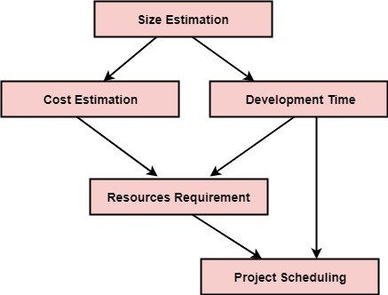 Stages Of Software Development Programme