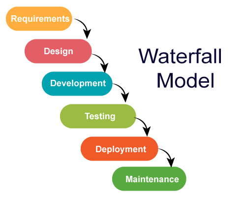 Waterfall Model – 