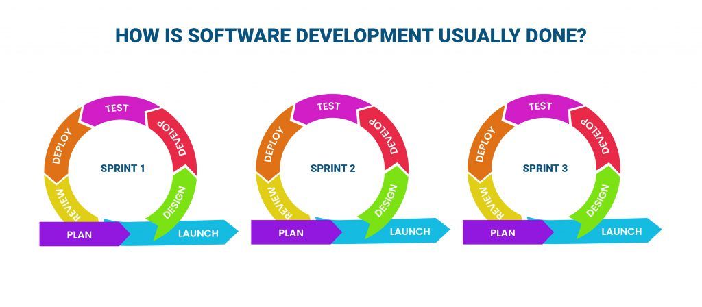 Planning software development