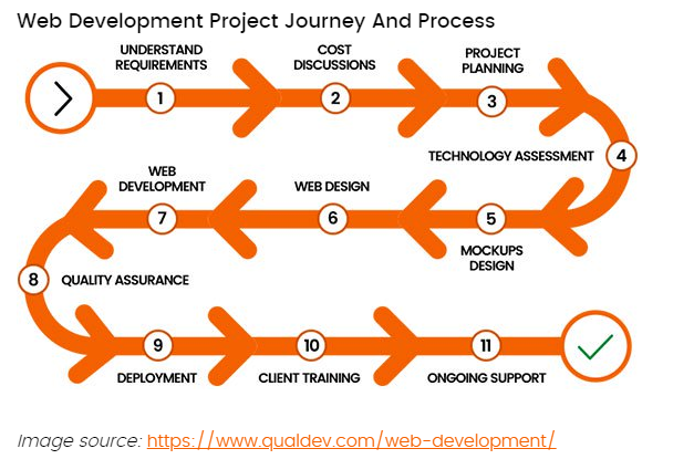 Web development Project