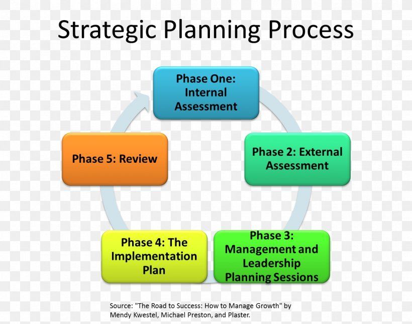 Making strategic planning for the objectives