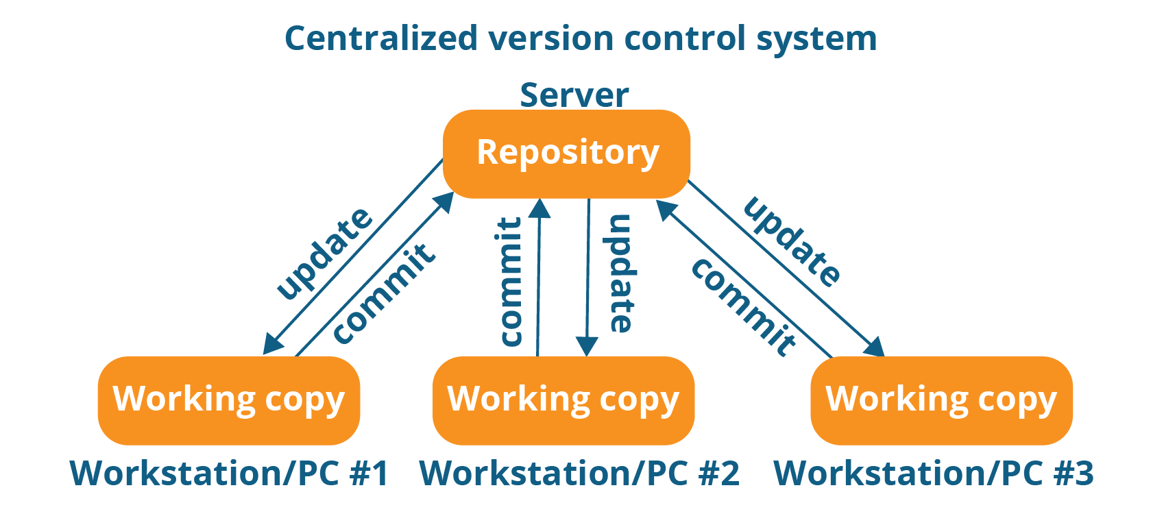 Centralized Version Control System