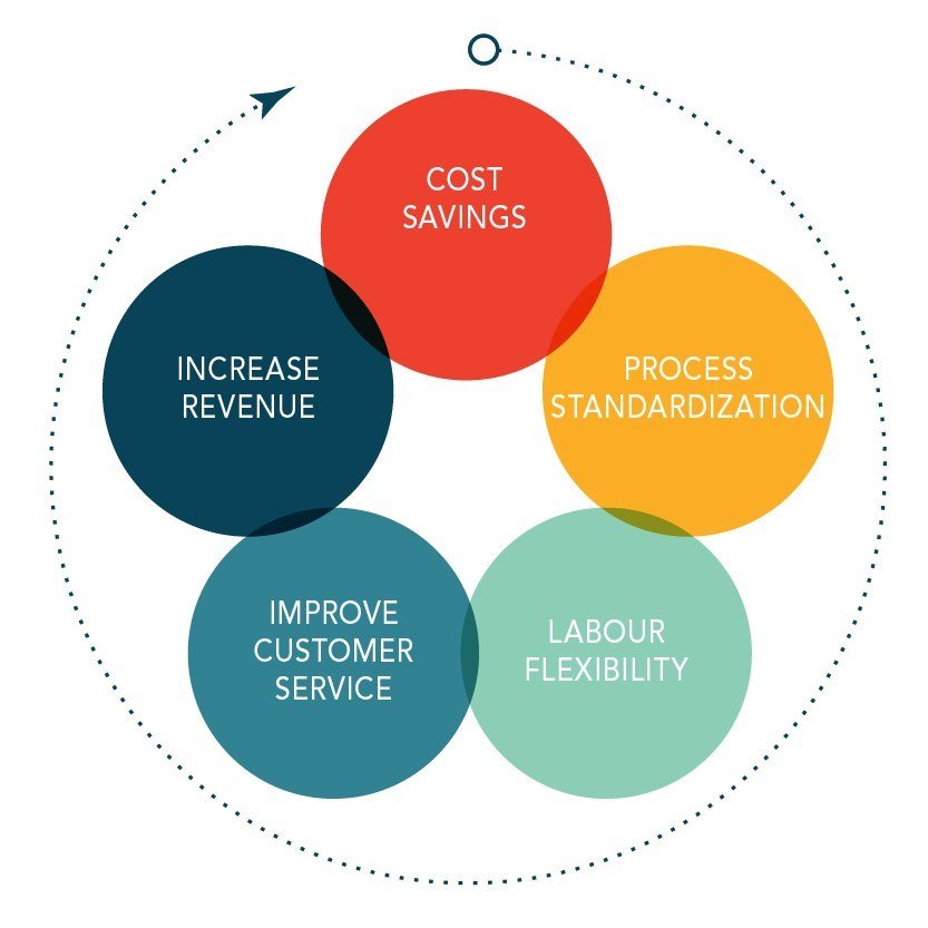 Benefits of Outsourcing