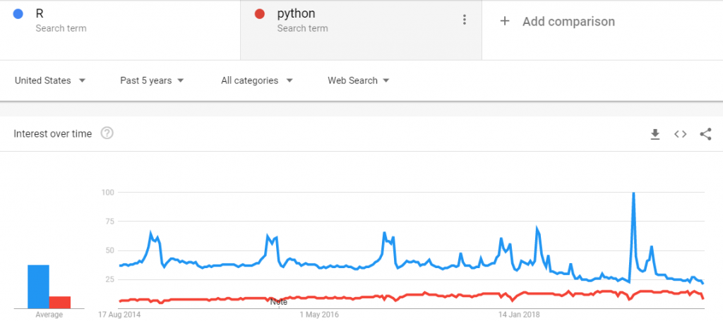 R vs Python -popularity
