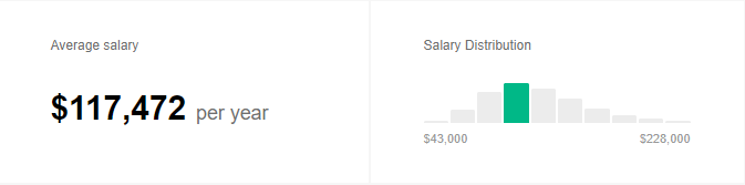 average salary of python programmers