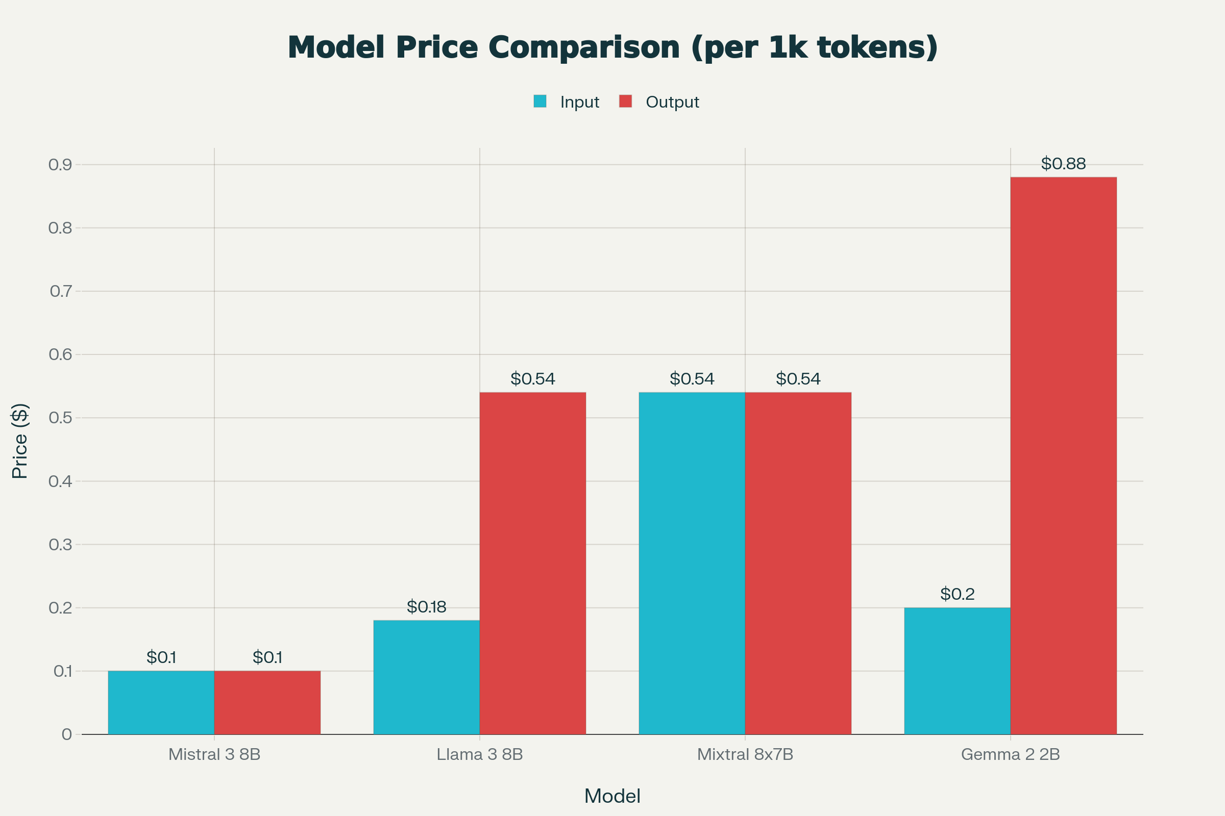 Running and Installing Mistral 3 8B Locally