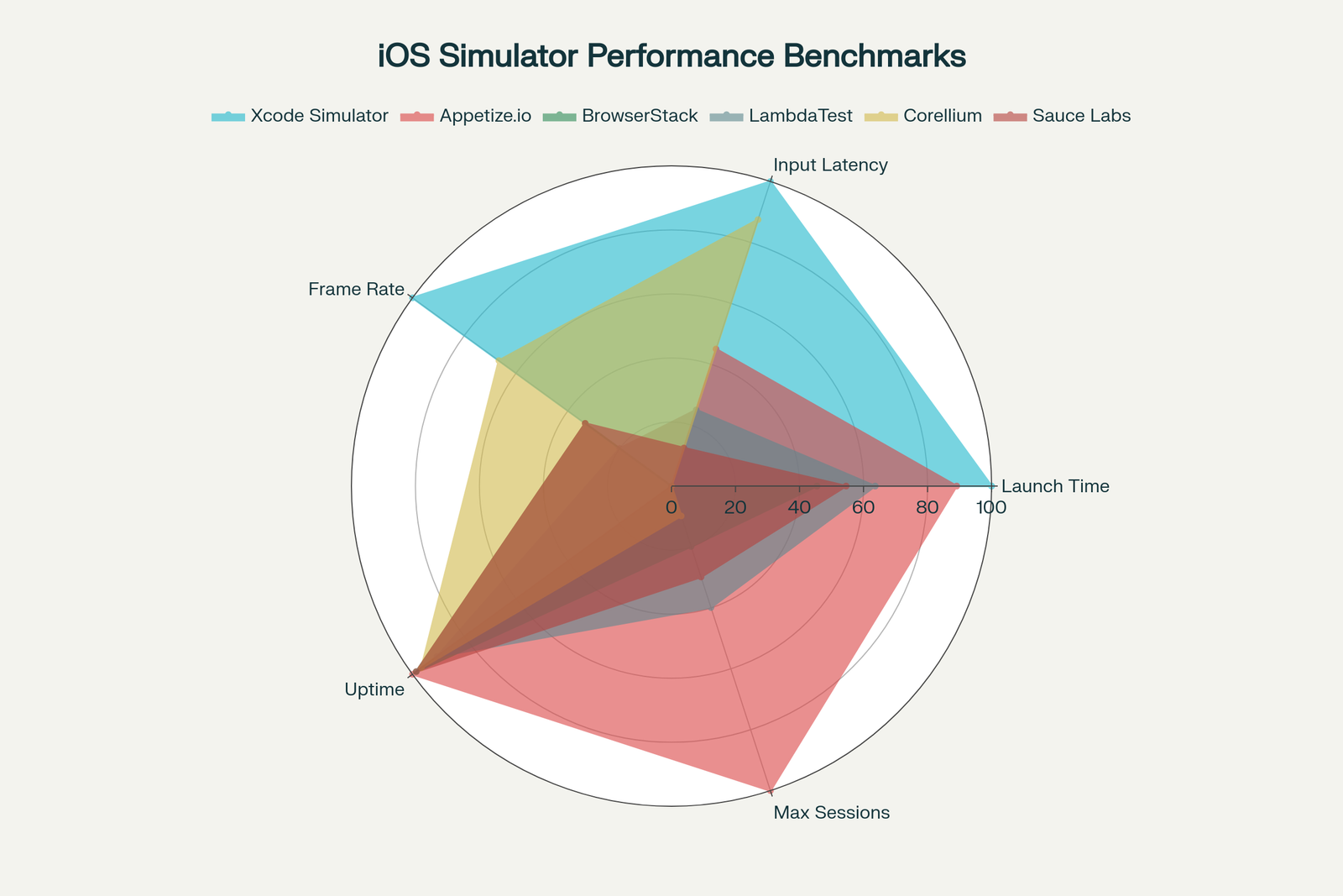 10 Best iOS Simulator 2026: Run iPhone Apps Online For Free